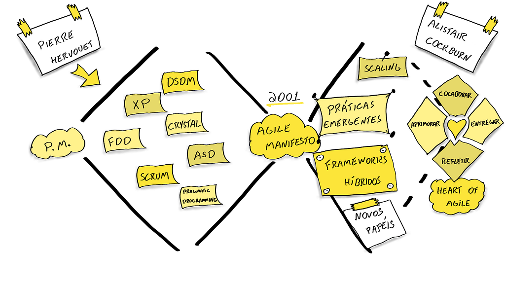 E agora quais os rumos da agilidade