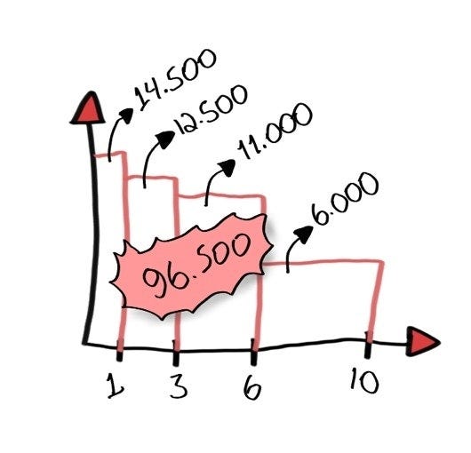 Gráfico de priorização por tamanho