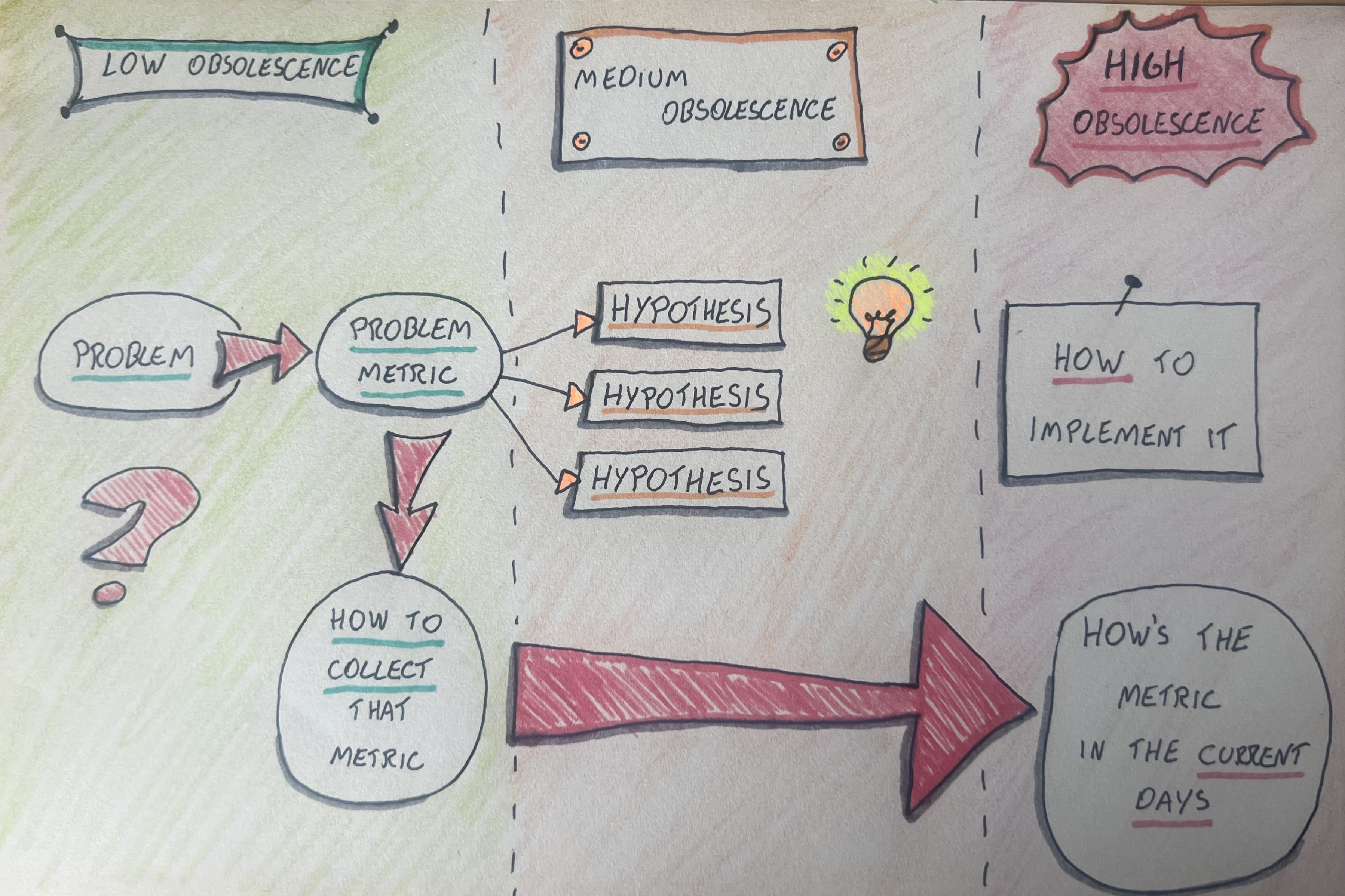 A relacao entre especificidade e obsolescência