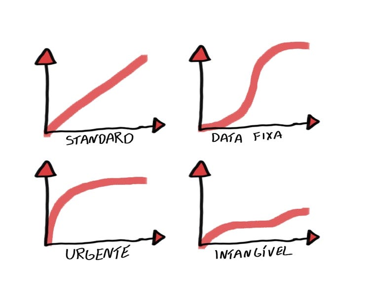 Diferentes tipos de custo de atraso