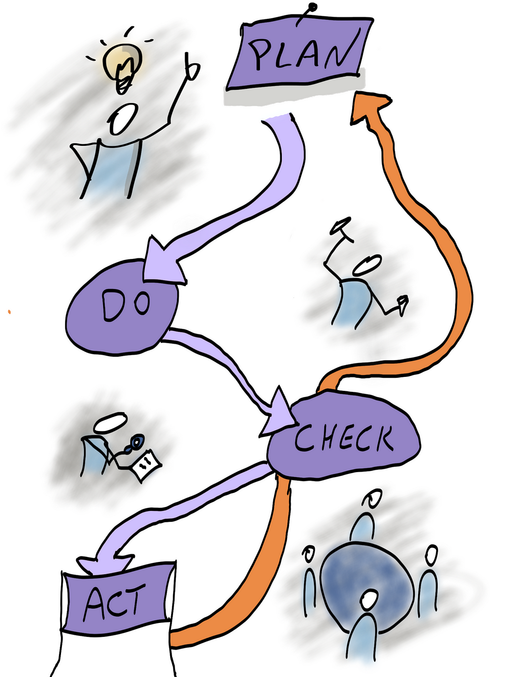 Ilustração de práticas ágeis complementando o Scrum