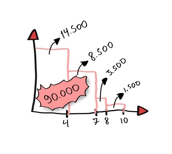 Gráfico de priorização por valor
