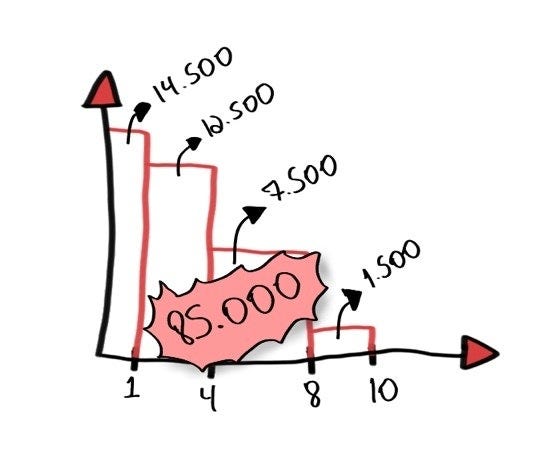 Gráfico de priorização por CD3