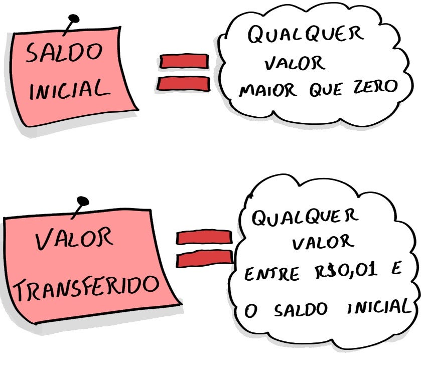 Ilustração sobre propriedades dos testes