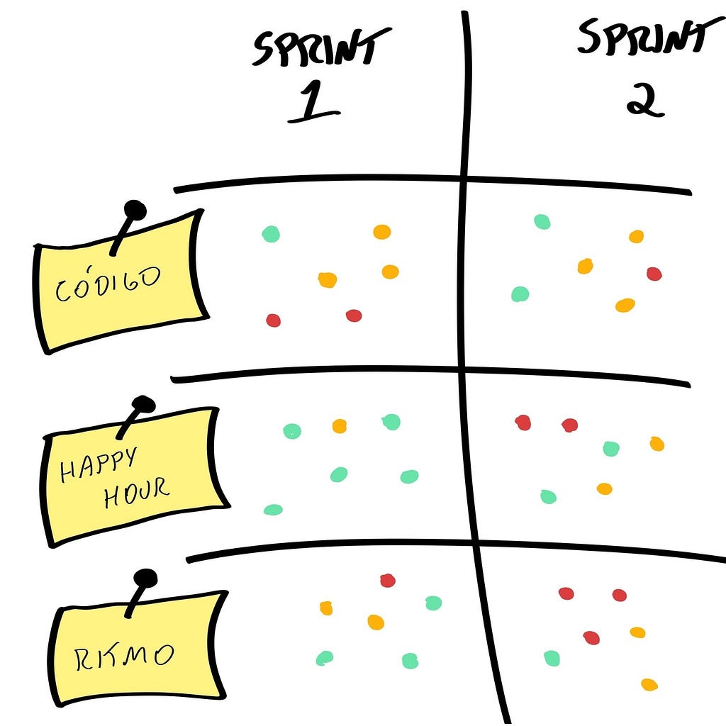 Gráfico de evolução dos critérios ao longo das sprints