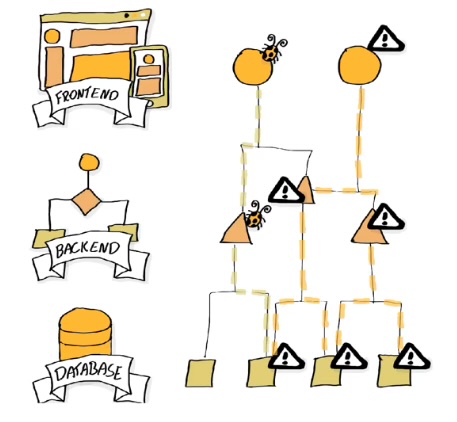 Diagram showing side-effects of side-effects creating bugs