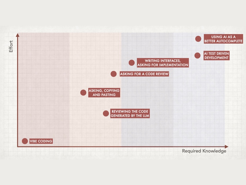 5 Armadilhas do Desenvolvimento de Software